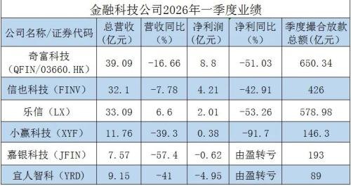 一季度业绩遭遇滑铁卢!上市金融科技公司如何破局